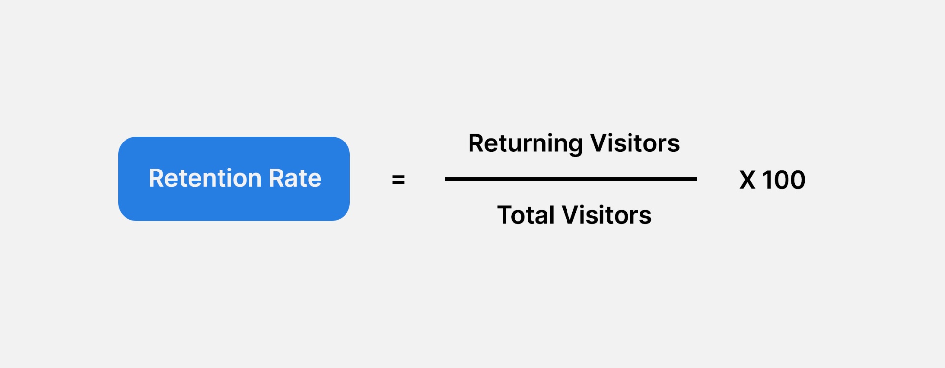 Retention Rate equals Returning Visitors divided by Total Visitors, times 100